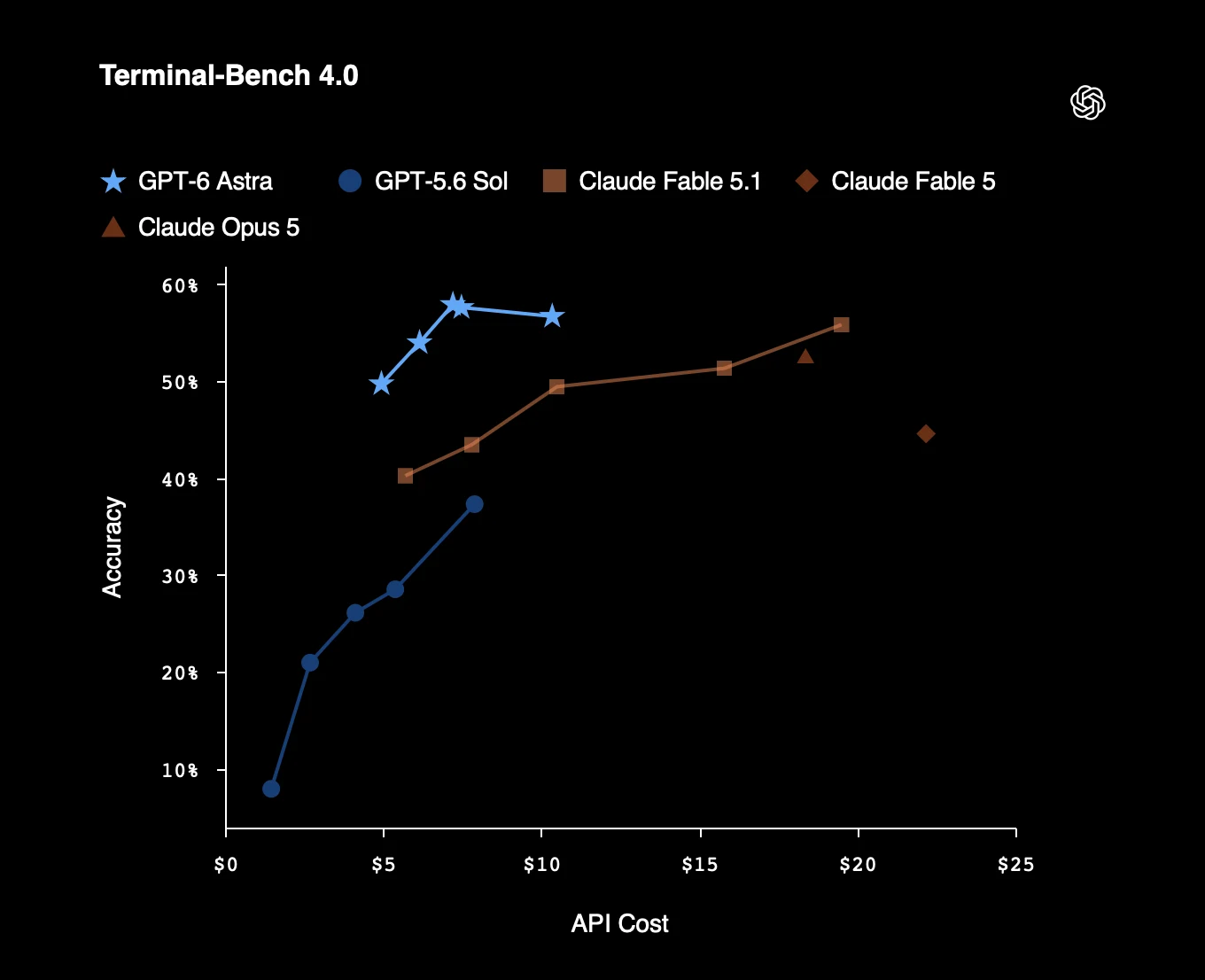Gráfico da OpenAI do Terminal-Bench 4.0, com acurácia no eixo vertical e custo de API no horizontal, mostrando GPT-6 Astra acima dos modelos Claude