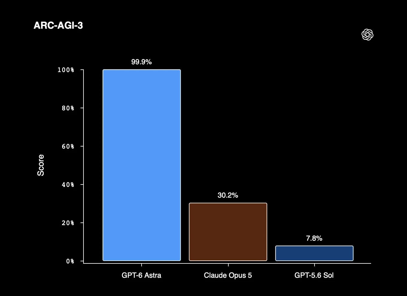 Gráfico de barras da OpenAI do ARC-AGI-3, com GPT-6 Astra em 99,9%, Claude Opus 5 em 30,2% e GPT-5.6 Sol em 7,8%