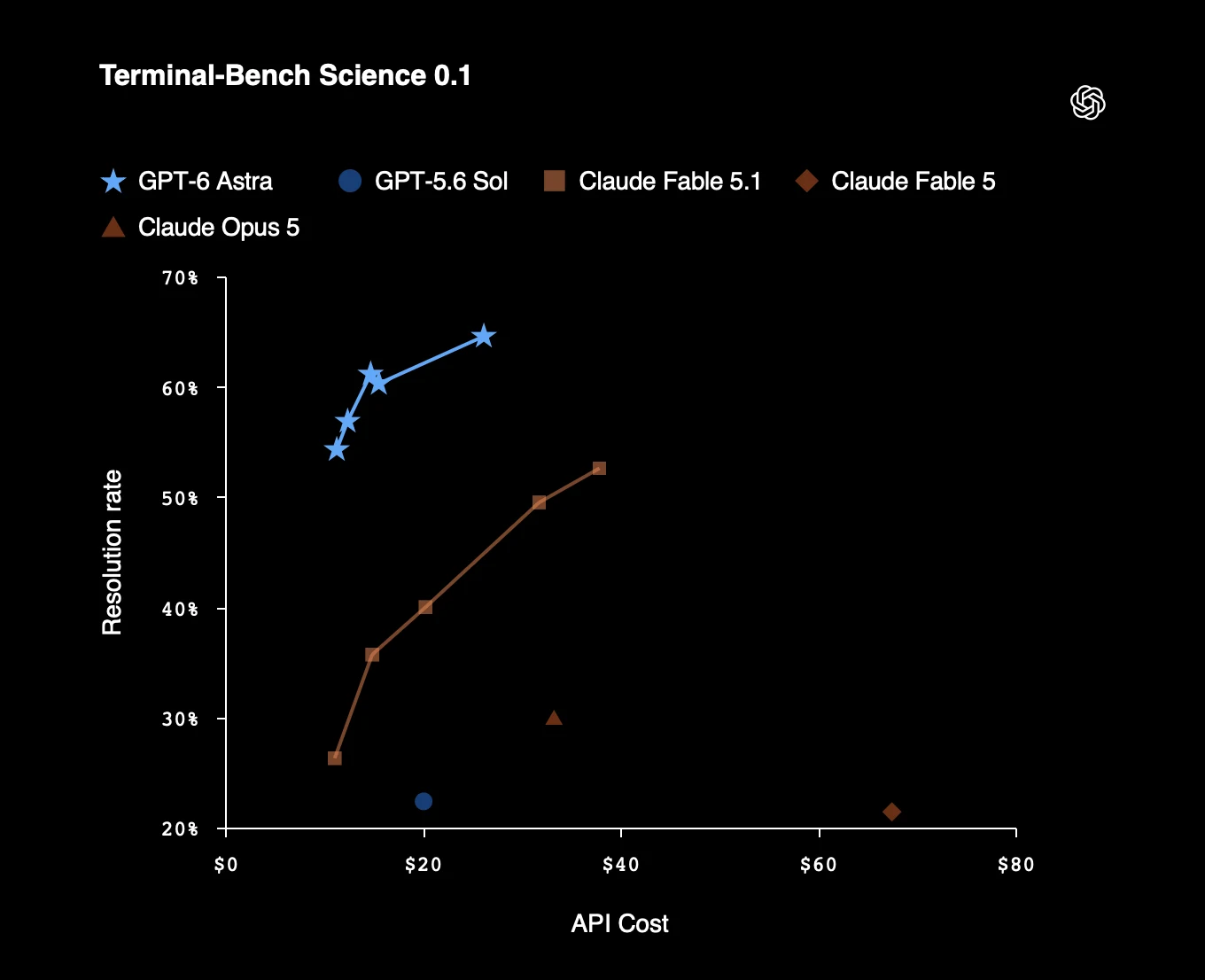 Gráfico da OpenAI do Terminal-Bench Science 0.1, com taxa de resolução contra custo de API, GPT-6 Astra na frente