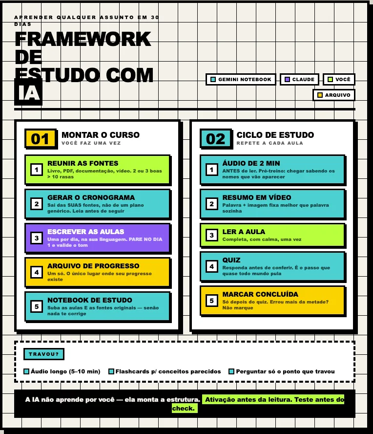 Infográfico do método em duas colunas: montar o curso uma vez, e o ciclo que repete a cada aula